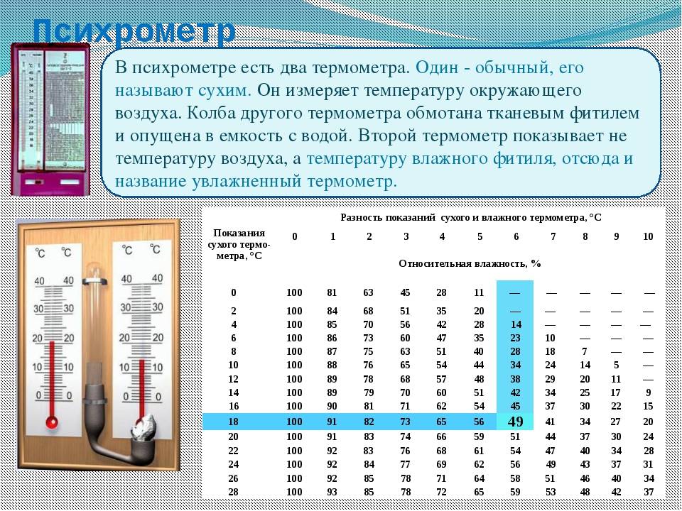 Как определить влажность воздуха в квартире: обзор возможных способов