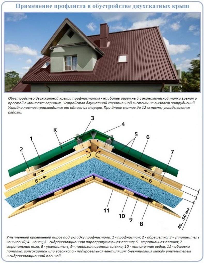 Обрешетка на крыше под профнастил: материалы, технология и нюансы монтажа