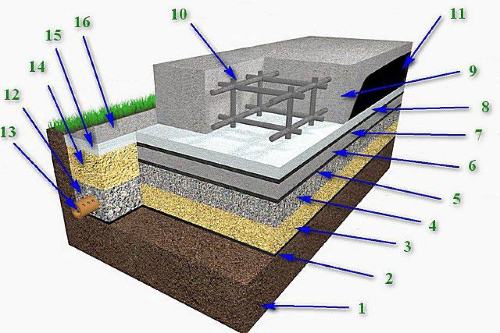 Правильный пирог плиты фундамента