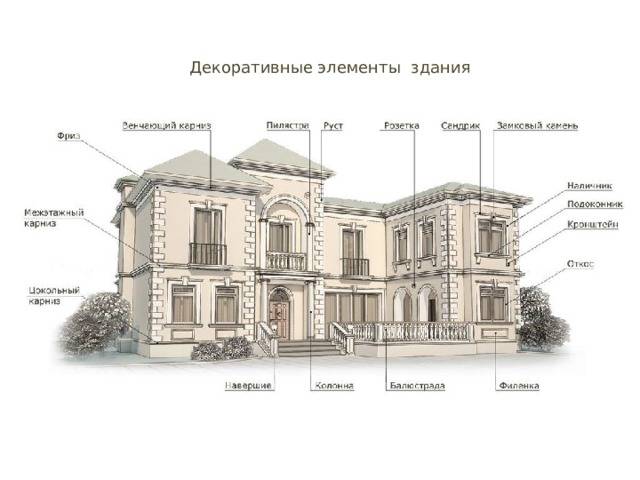 Названия элементов фасада - дизайн мастер fixmaster74.ru