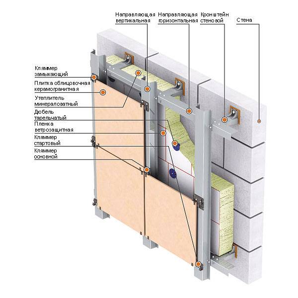 Вентилируемые навесные фасады: виды, основные составляющие и технология монтажа