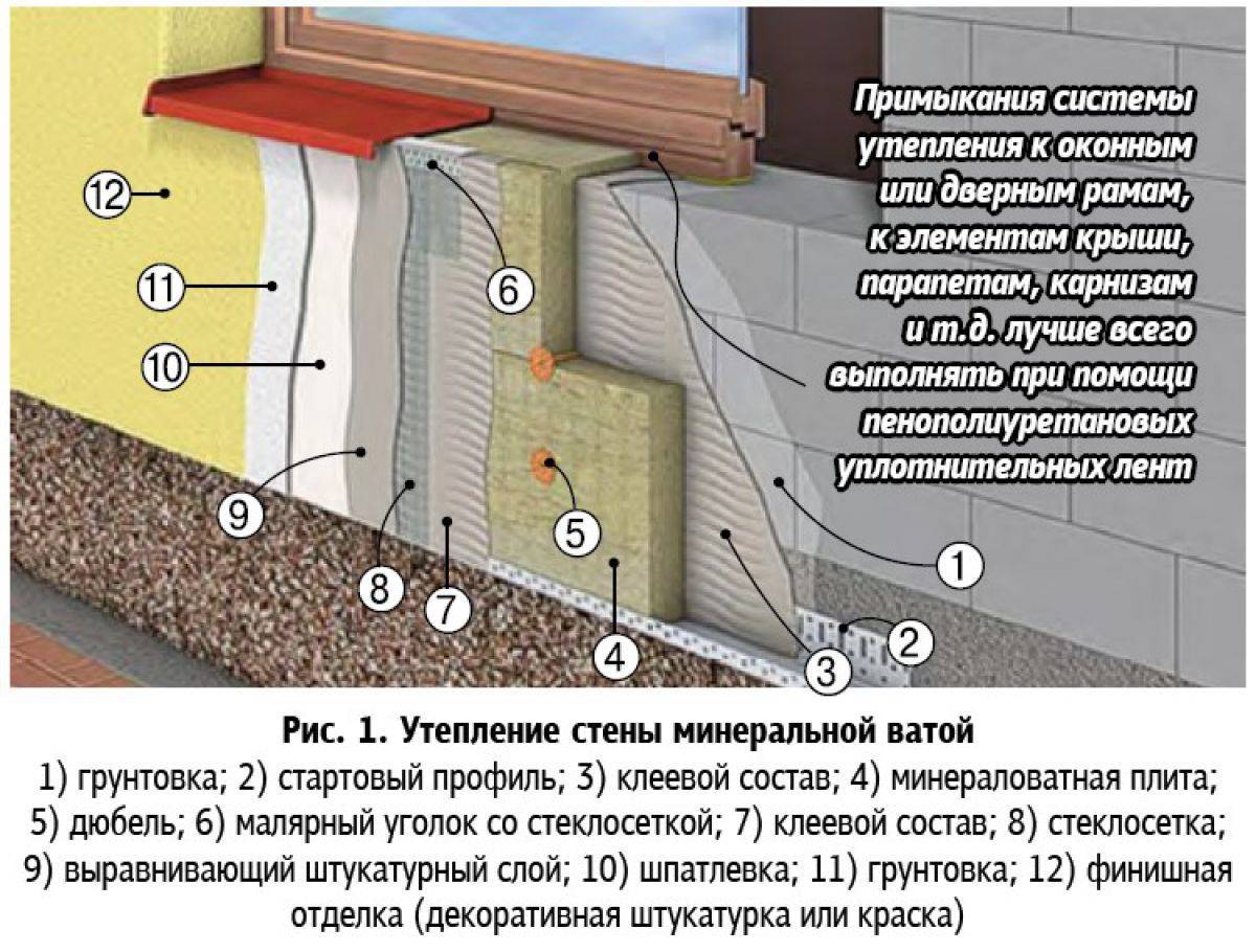 Мокрый фасад: применяемые материалы и особенности монтажа | mastera-fasada.ru | все про отделку фасада дома