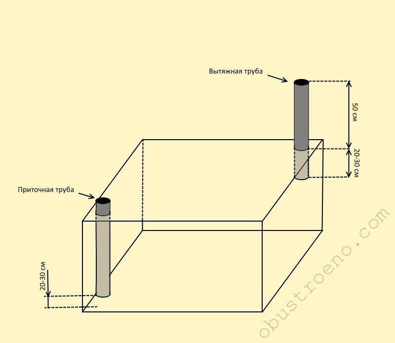 Вентиляция в погребе с двумя трубами: как сделать в подвале правильно частного дома и схема