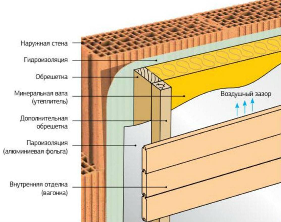 Утеплитель для стен дома внутри помещений и особенности выбора материалов