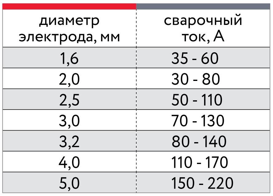 ТОП-10 лучших электродов для сварки инвертором: рейтинг лучших .