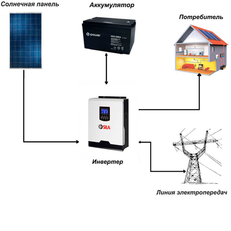 Как рассчитать мощность солнечной электростанции для дома и повысить кпд модулей