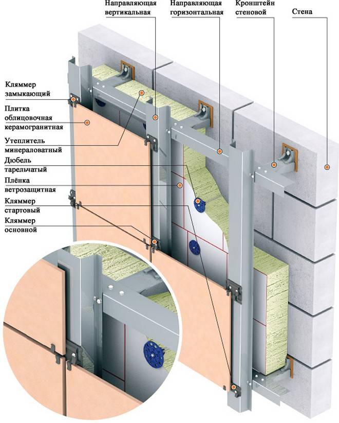 Подсистема вентилируемого фасада - разбираем все виды по составу 