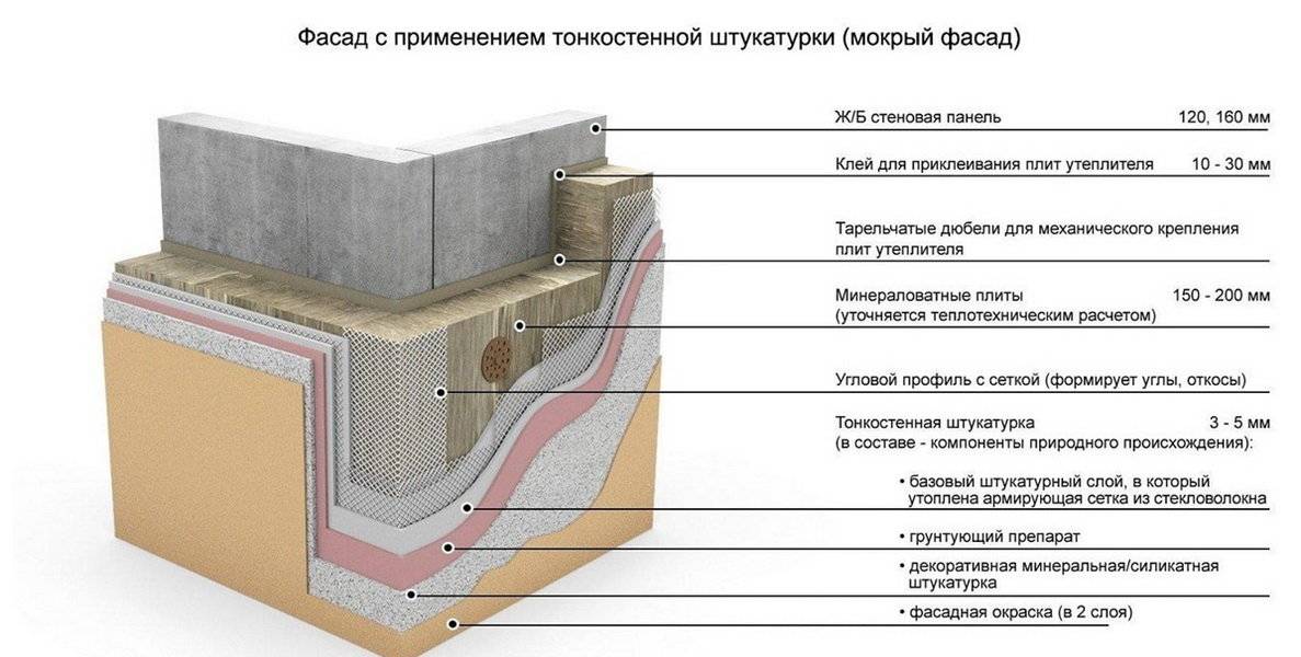 Штукатурка по бетону для наружных работ: виды и технология отделки