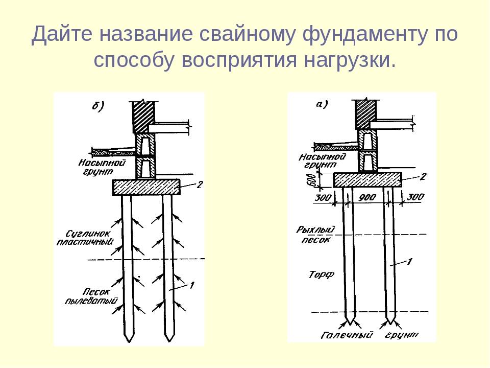 Укажите какой вид ростверка в свайном фундаменте изображен на рисунке