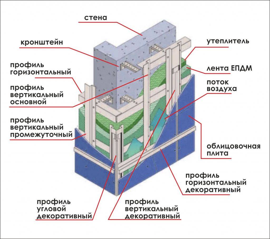 Вентфасад – что это такое вентилируемый фасад, устройство системы и технология монтажа