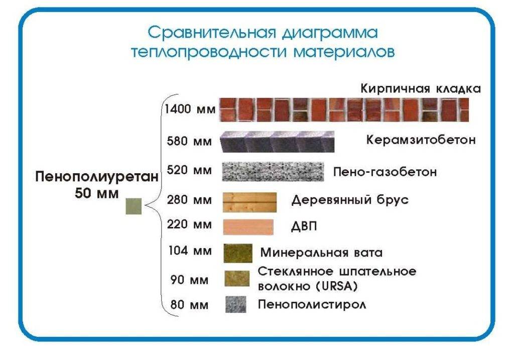 Теплопроводность строительных материалов таблица: сравнение теплопроводности стройматериалов по толщине, полезные рекомендации, видео