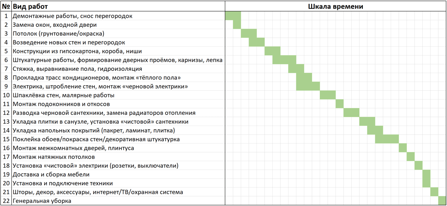 План ремонтных работ