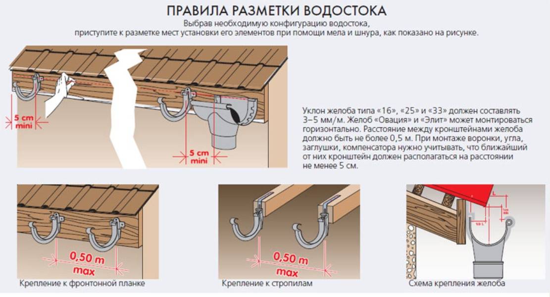 Установка водосточной системы: пошаговая инструкция по монтажу