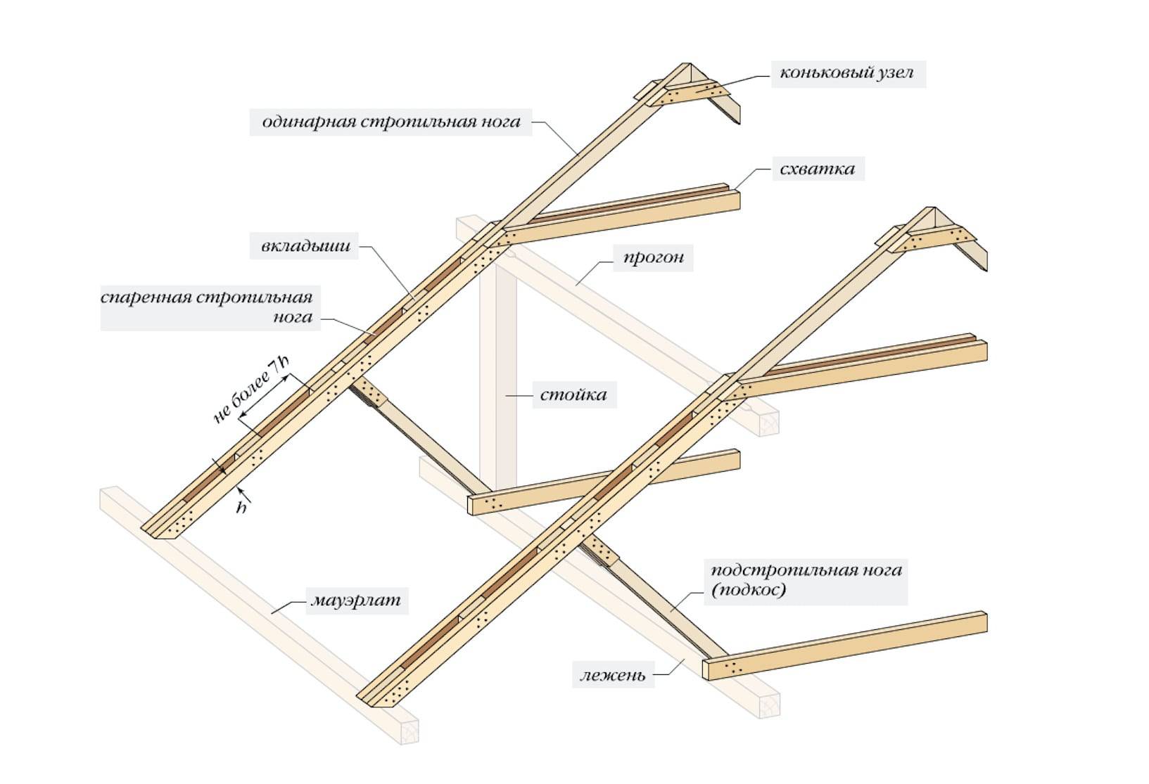 Как сделать стропила на двускатную крышу: пошаговая инструкция