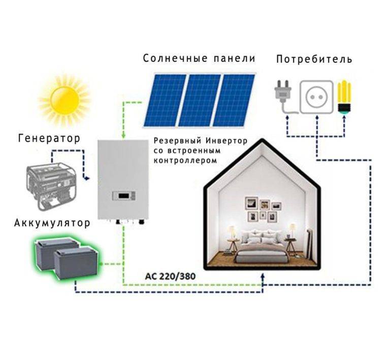 Системы автономного электроснабжения загородного дома | betaenergy