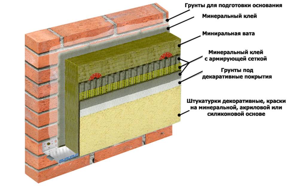 Технология проведения работ, при утеплении, отделке стен минеральной ватой