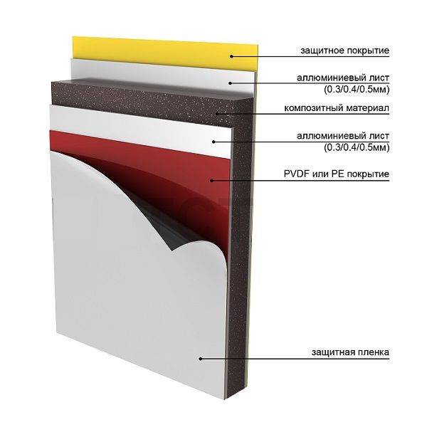 Алюминиевые композитные панели: сфера применения и главные достоинства материала ⋆ domastroika.com