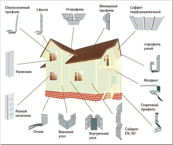 Технология обшивки дома сайдингом своими руками - все о строительстве, инструментах и товарах для дома
