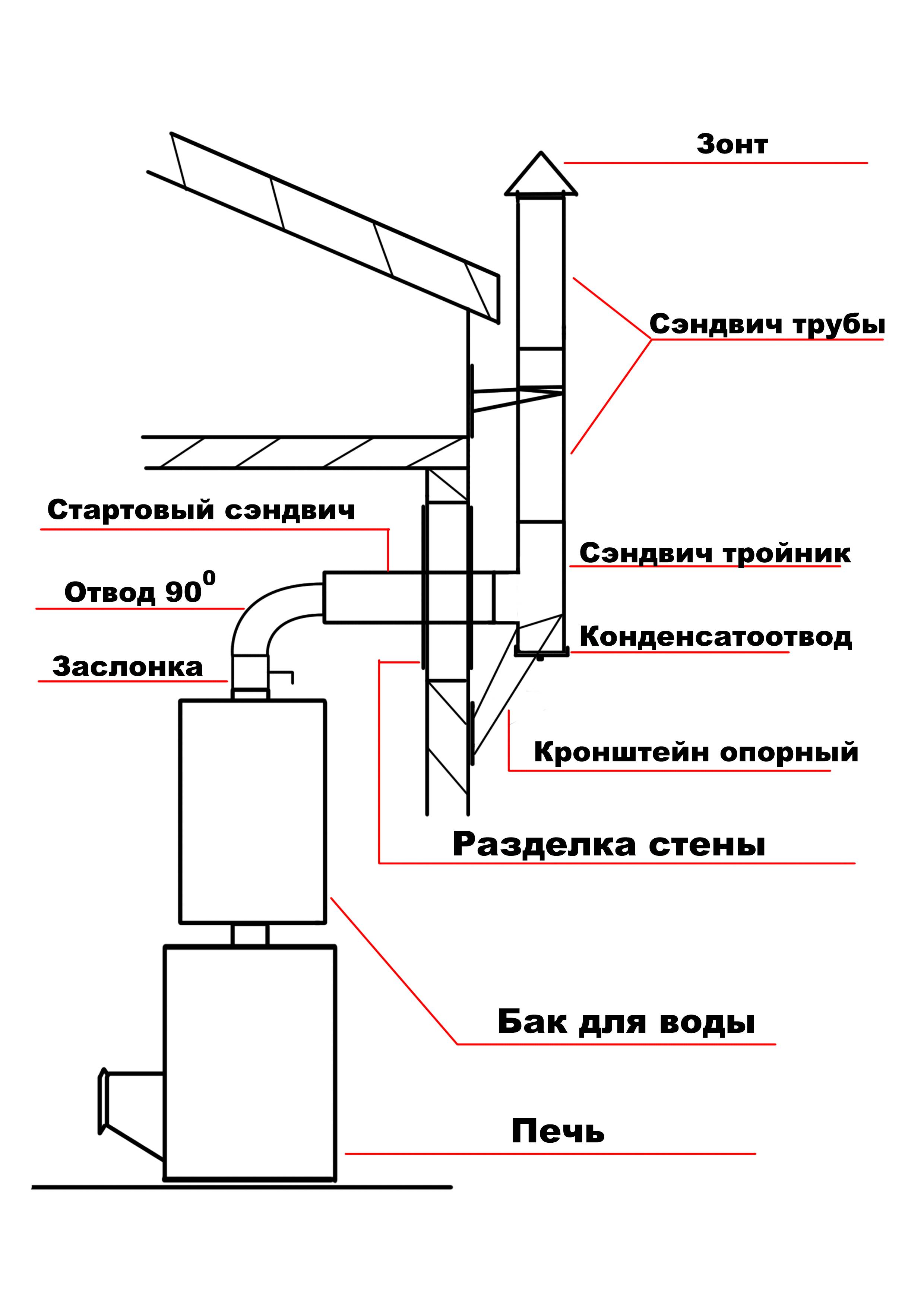 Дымоход (труба) для печки буржуйки: расчет, инструкция по изготовлению своими руками | greendom74.ru