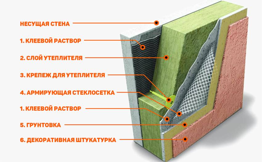 Утепление фасада экструдированным пенополистиролом: технология теплоизоляции полистиролом под штукатурку своими руками