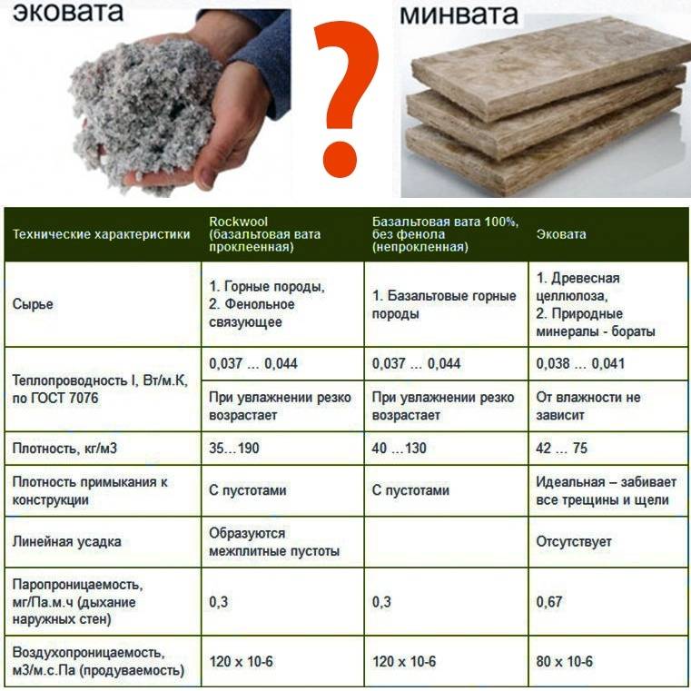 Что лучше – базальтовая вата или минеральная вата? сравниваем материалы
