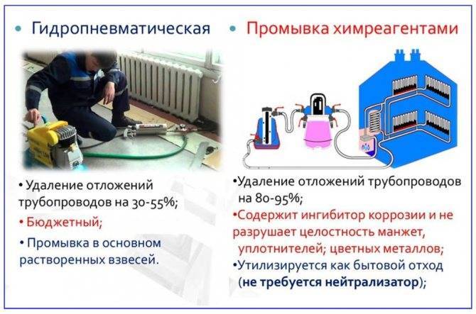 Чем промыть систему отопления в частном доме своими руками