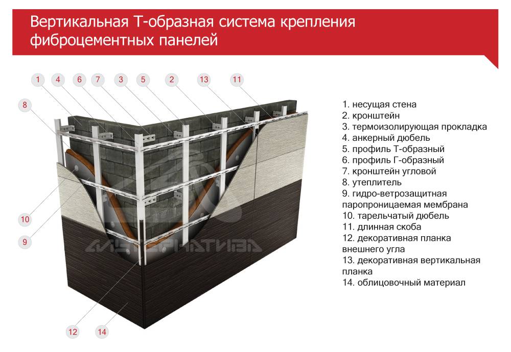 Фиброцементная панель для фасадов – характеристики, инструкция по монтажу