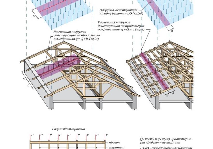 Двускатная крыша: стропильная система под металлочерепицу – расчеты и особенности монтажа
