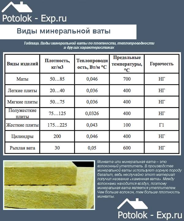Выбираем лучшую минеральную вату из разновидностей и аналогов. топ-8: рейтинг производителей на российском рынке