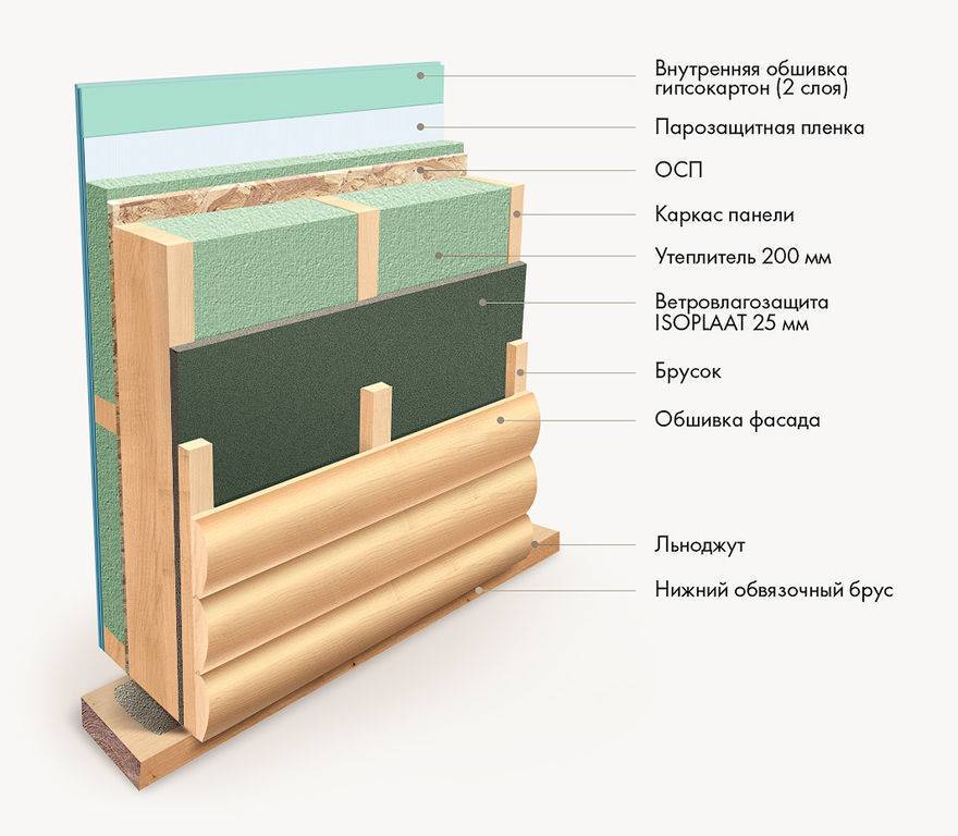 Пароизоляция для стен: материалы и особенности устройства