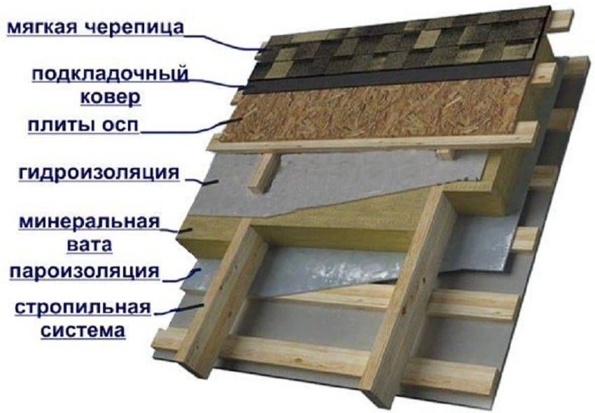 Кровельный пирог под мягкую кровлю: схема конструкции черепицы + утепление + гидроизоляция
