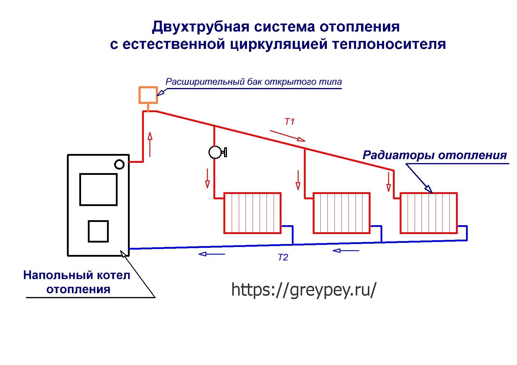 Отопление частного дома своими руками – виды систем, схемы подключения, разводки, расчет, документы