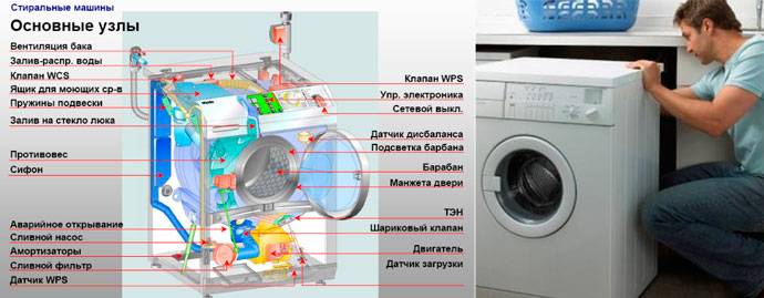 Возможные неисправности стиральной машины bosch и способы их устранения