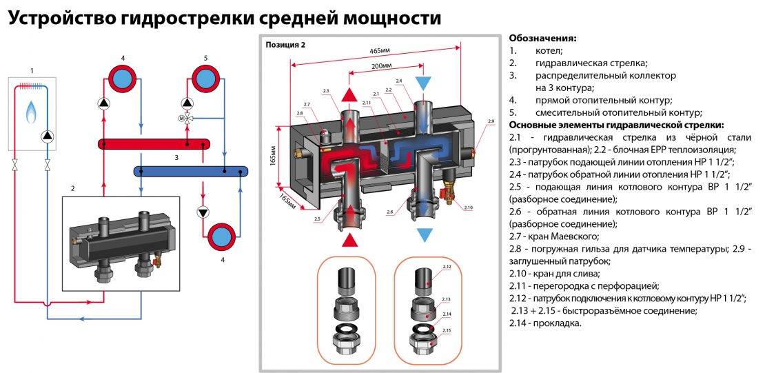 Гидрострелка для отопления – что такое гидравлический разделитель, зачем он нужен, принцип работы, параметры, монтажа