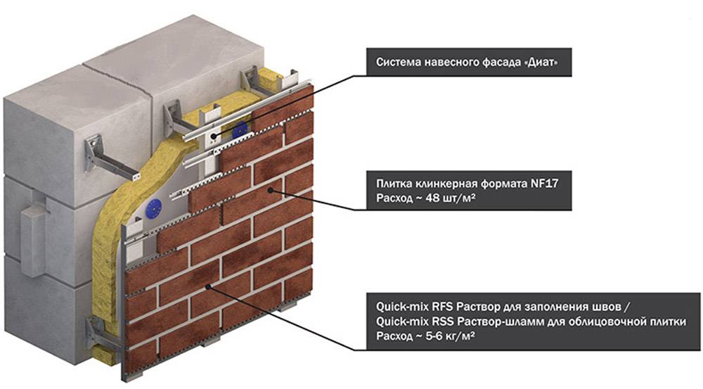 Пирог кирпичной стены с вентилируемым фасадом