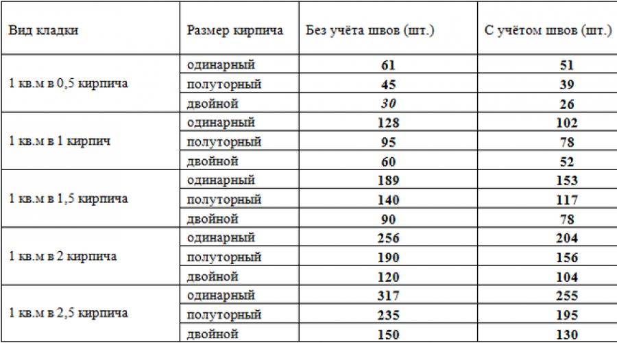 Сколько кирпичей на гараж. Кол-во кирпича в 1м2 кладки в кирпич. Количество кирпичей в 1 м2 кладки. Расход облицовочного кирпича на 1 м2 кладки таблица. Сколько кирпич нужен на 1 кв м.