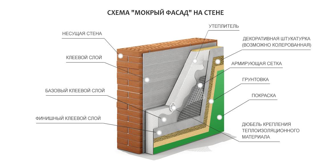 Технология утепления мокрый фасад - инструкция к самостоятельному выполнению