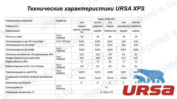 Технические характеристики утеплителя "ursa" и другие параметры - мойклассныйсайт.ру