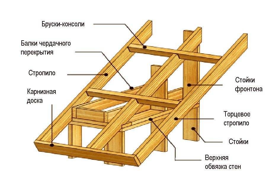 Установка стропил: как сделать и укладывать стропила для крыши своими руками