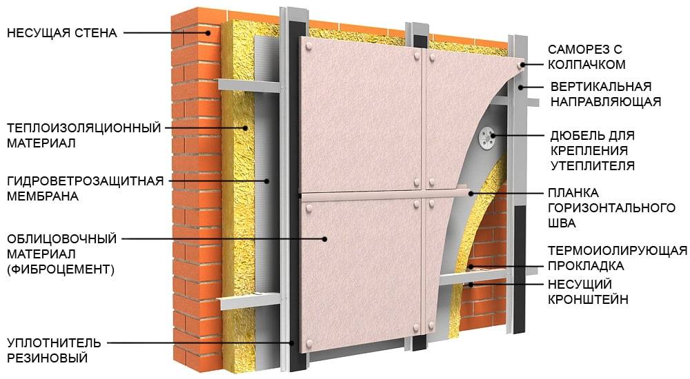 Основные характеристики технологии вентилируемого фасада