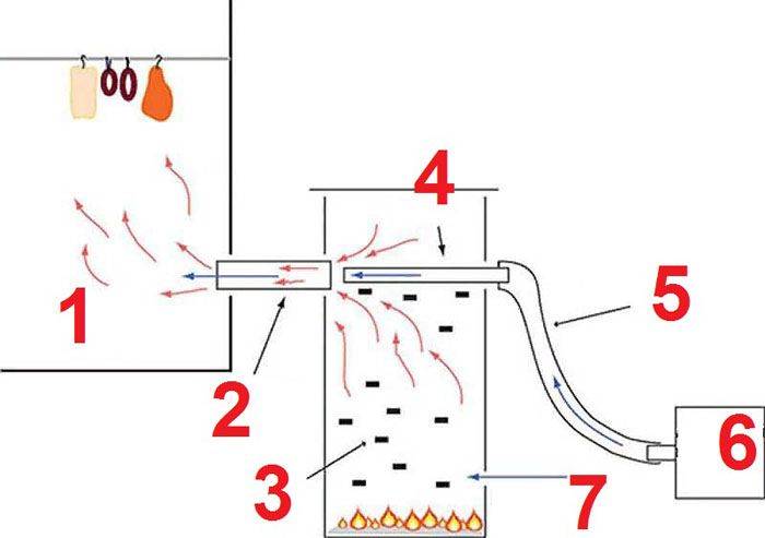 Дымогенератор своими руками для копчения: устройство, конструкция, пошаговая инструкция и лучшие советы по изготовлению
