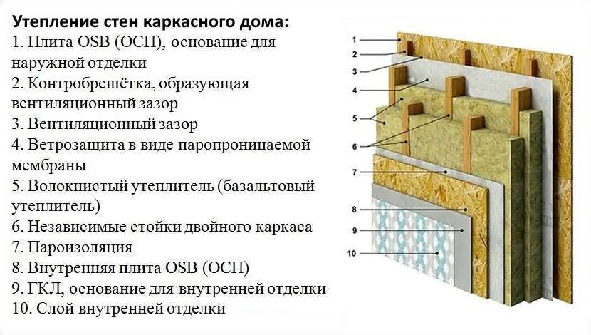Как правильно выполнить утепление минеральной ватой стен каркасного дома?