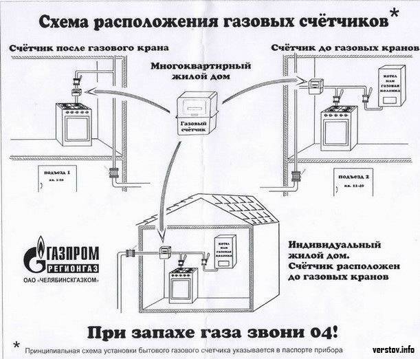 Правила подключения газовой плиты