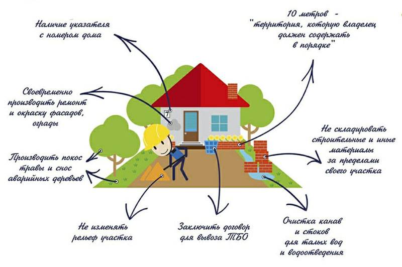 Размеры и правила использования придомовой территории частных жилых домов