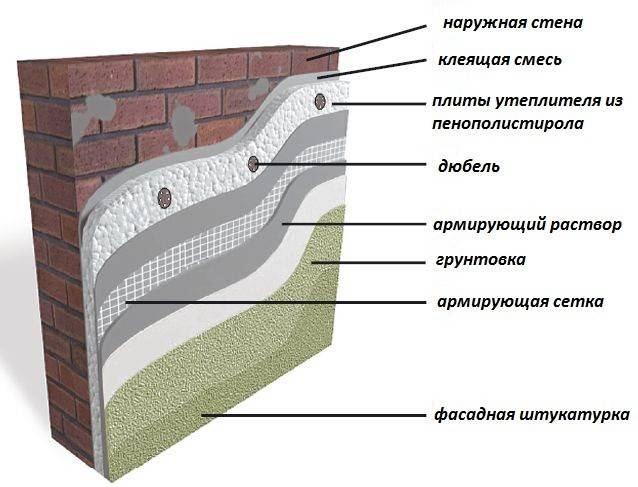 Технология утепления стен базальтовой ватой, штукатурка, монтаж мокрого фасада