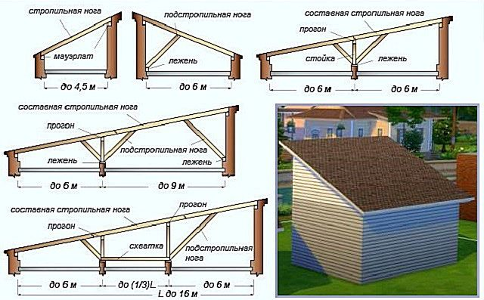 Односкатная крыша для гаража: просто и экономично