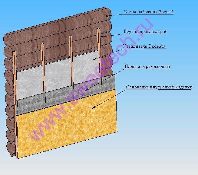 Пошаговая инструкция наружной теплоизоляции бревенчатого дома
