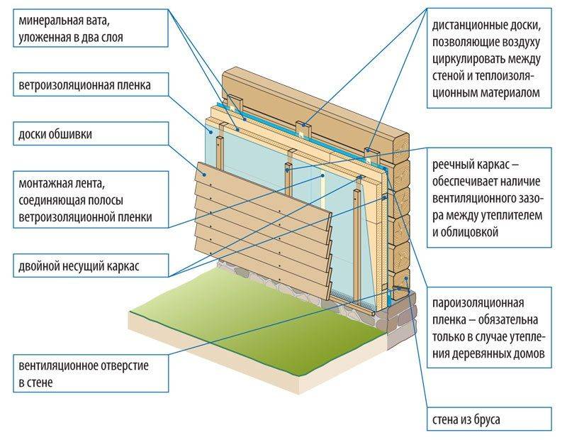 Плюсы и этапы создания вентфасада для дома из дерева