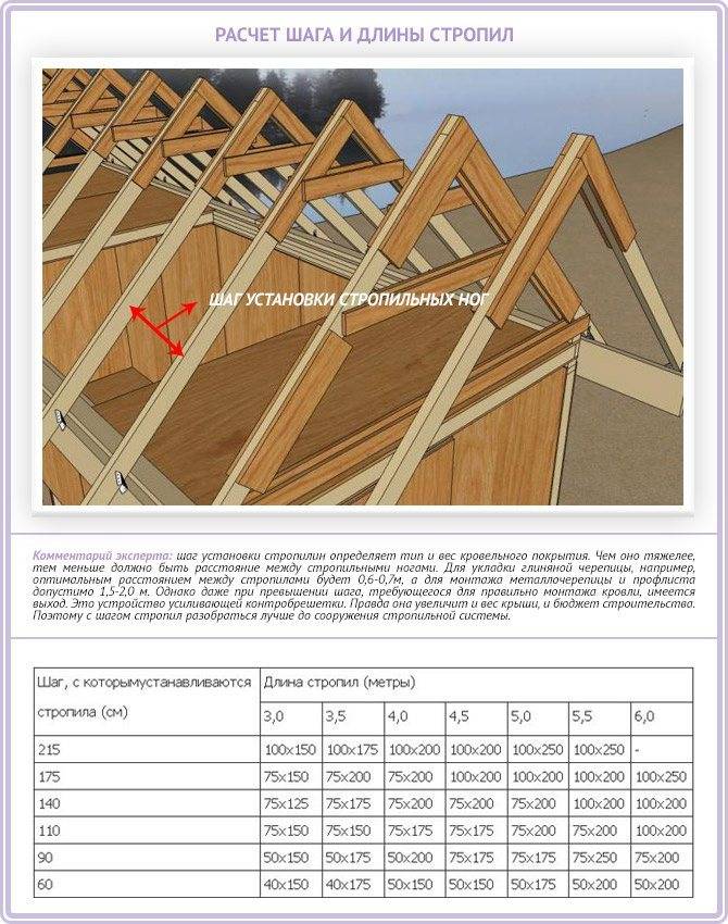 Стропильная система крыши: виды, схемы, чертежи и пошаговая инструкция по установке