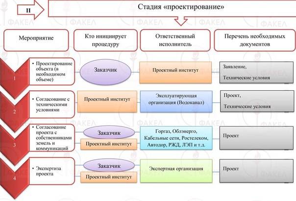 Сбор исходных данных для проектирования